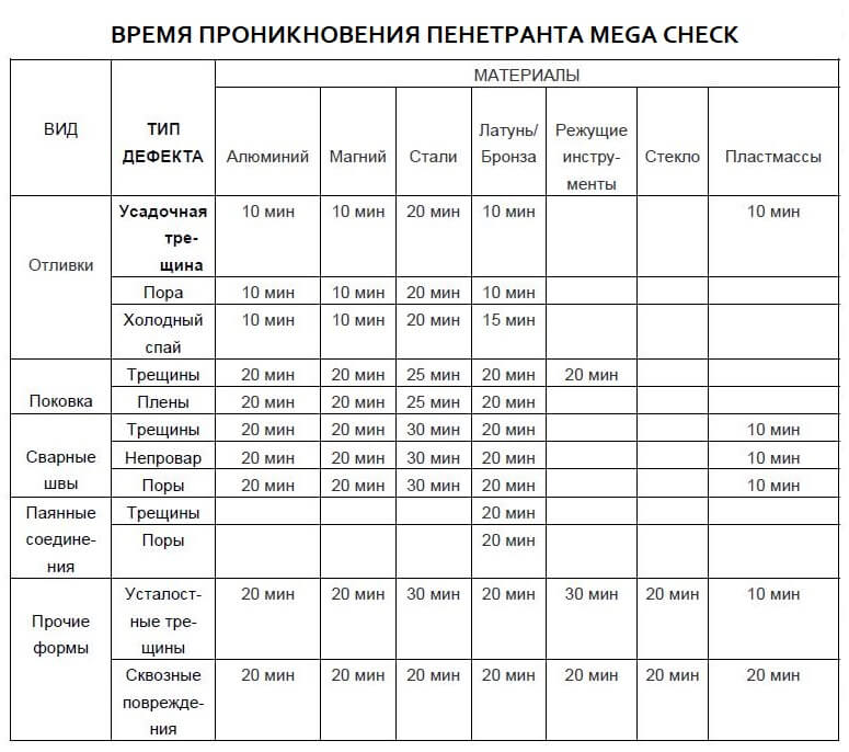 Время проникновения пенетранта Nabakem Mega-Check